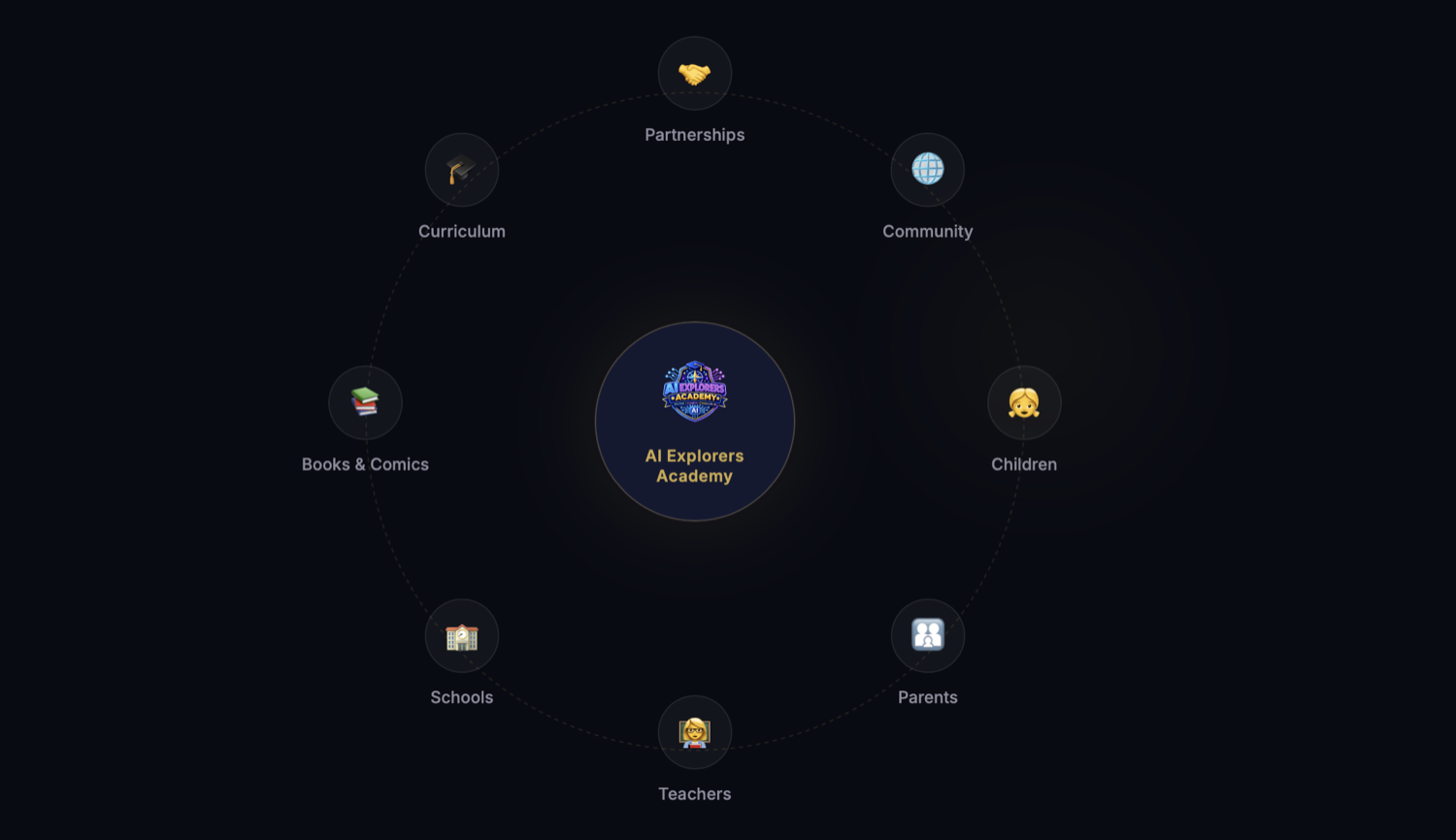 The AI Explorers Ecosystem — AI Explorers Academy at the hub, connected to children, parents, educators, schools, books, curriculum, partnerships and more